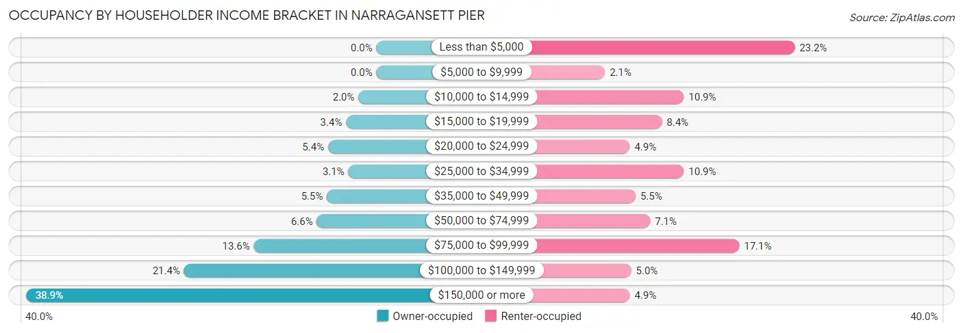 Occupancy by Householder Income Bracket in Narragansett Pier