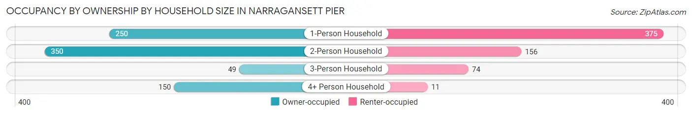 Occupancy by Ownership by Household Size in Narragansett Pier