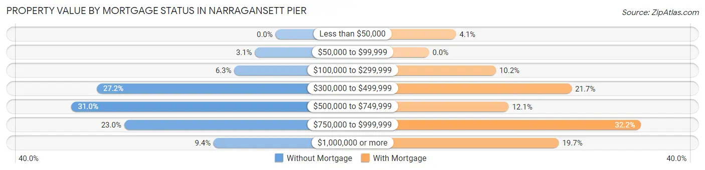 Property Value by Mortgage Status in Narragansett Pier