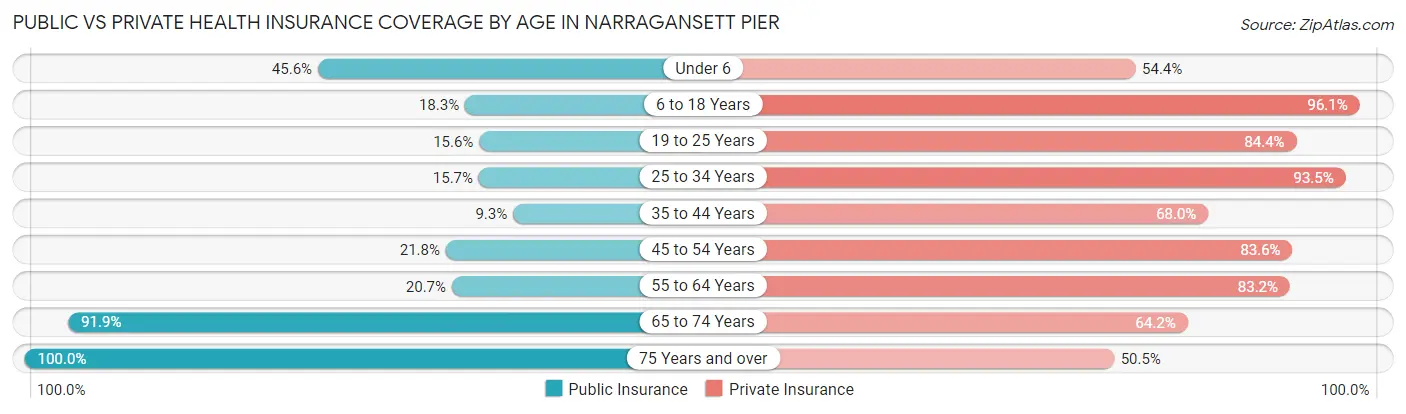 Public vs Private Health Insurance Coverage by Age in Narragansett Pier