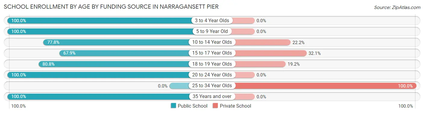 School Enrollment by Age by Funding Source in Narragansett Pier