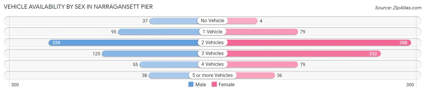 Vehicle Availability by Sex in Narragansett Pier