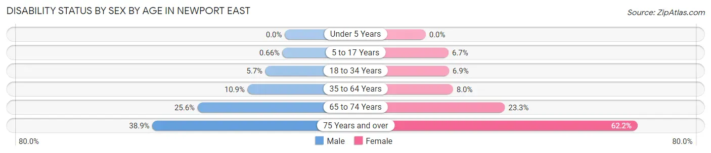 Disability Status by Sex by Age in Newport East