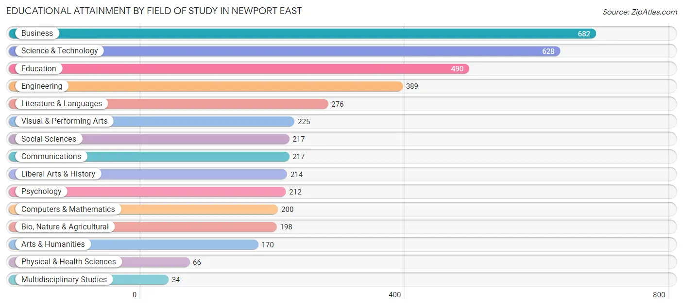 Educational Attainment by Field of Study in Newport East
