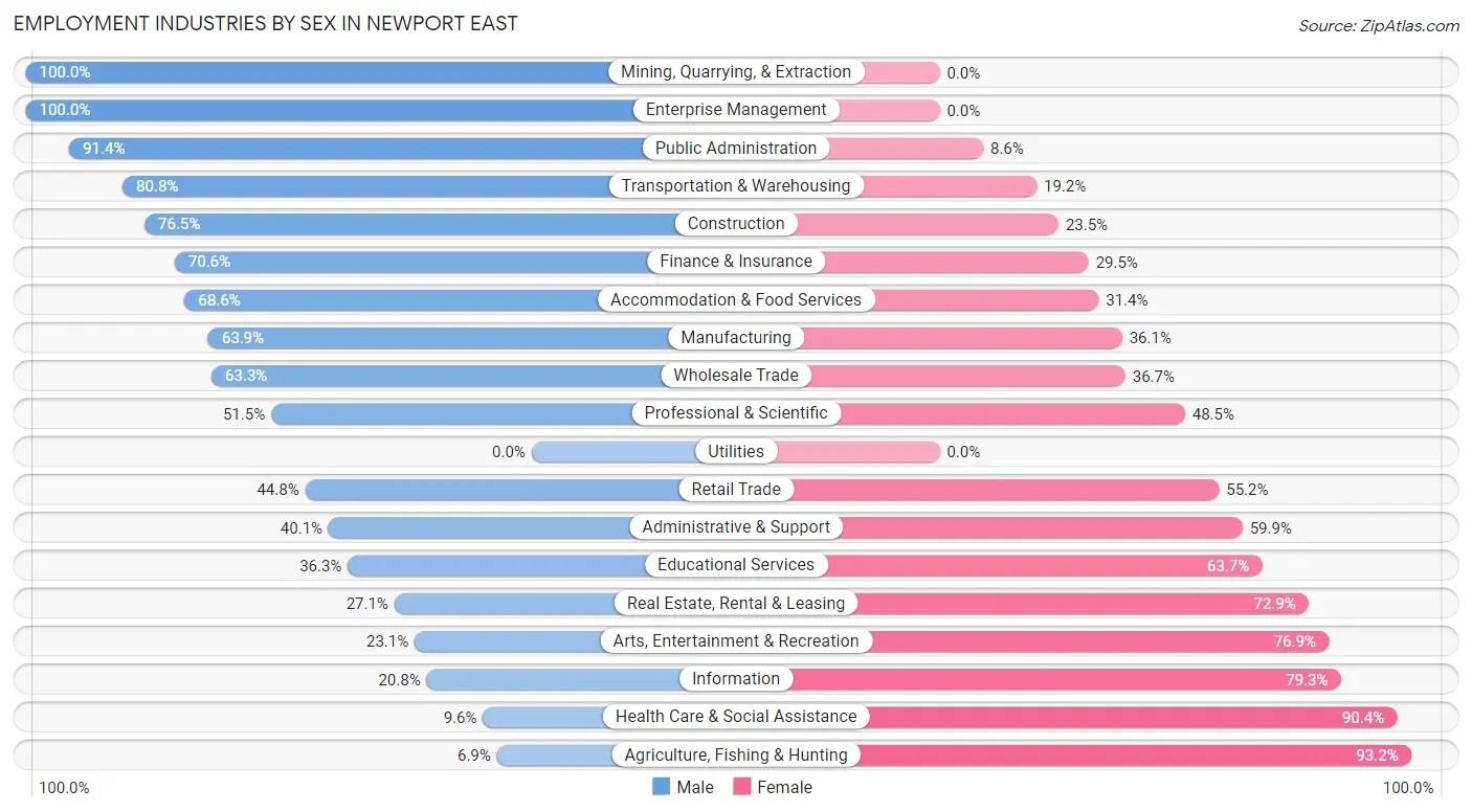 Employment Industries by Sex in Newport East