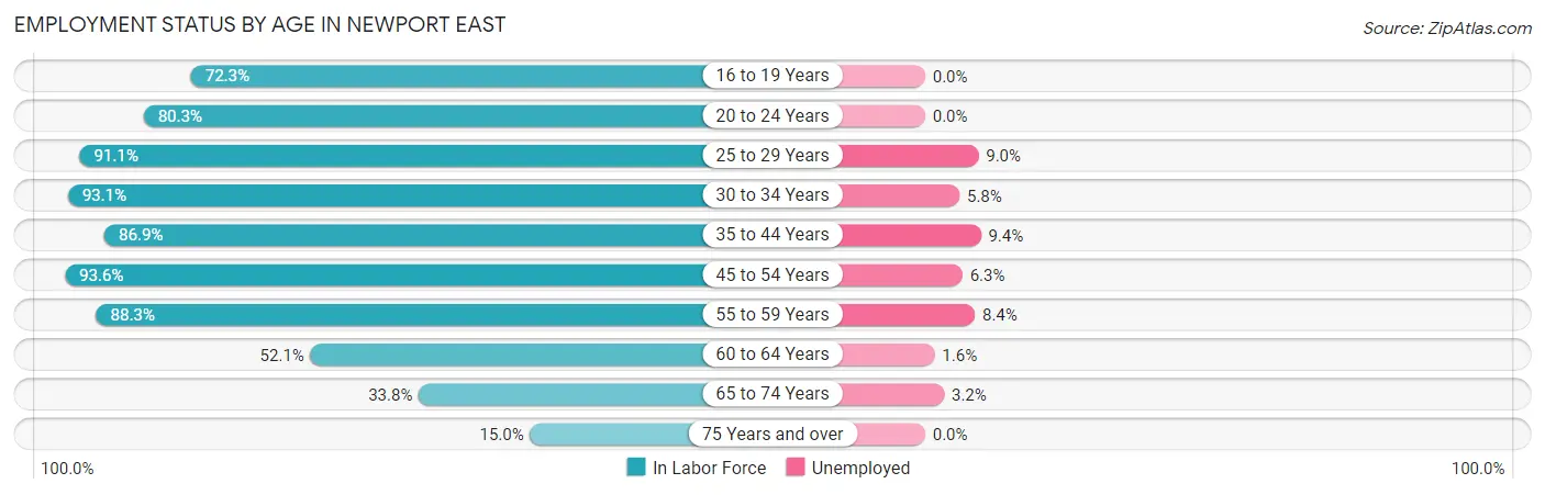 Employment Status by Age in Newport East