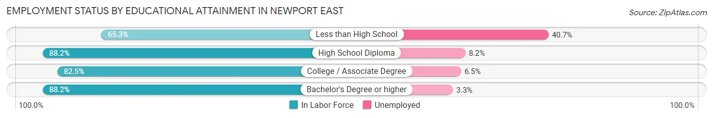 Employment Status by Educational Attainment in Newport East