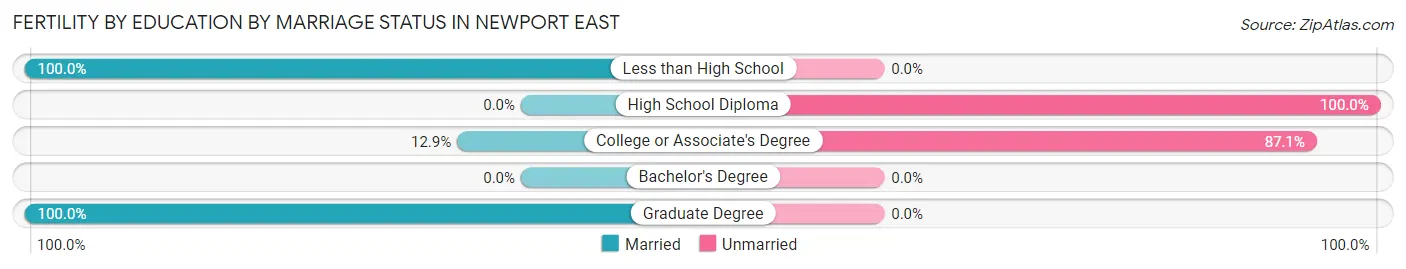 Female Fertility by Education by Marriage Status in Newport East
