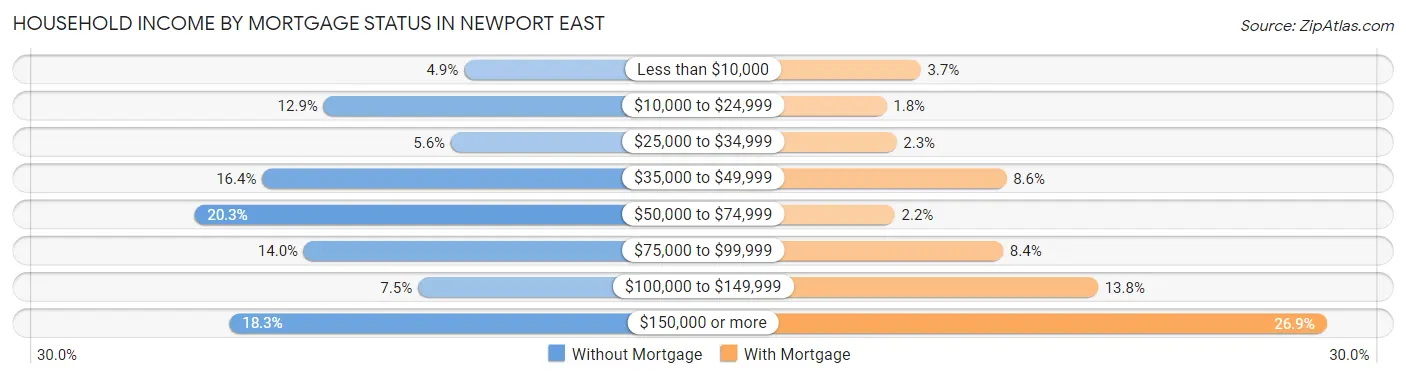 Household Income by Mortgage Status in Newport East