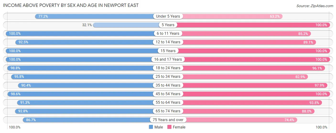 Income Above Poverty by Sex and Age in Newport East