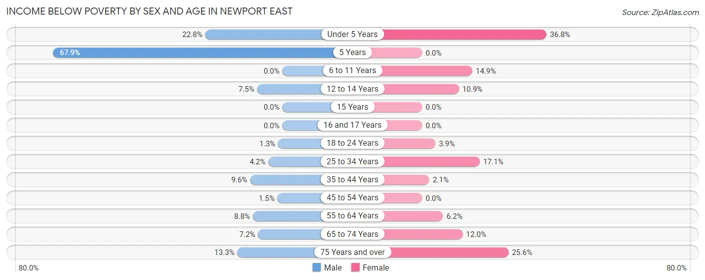 Income Below Poverty by Sex and Age in Newport East