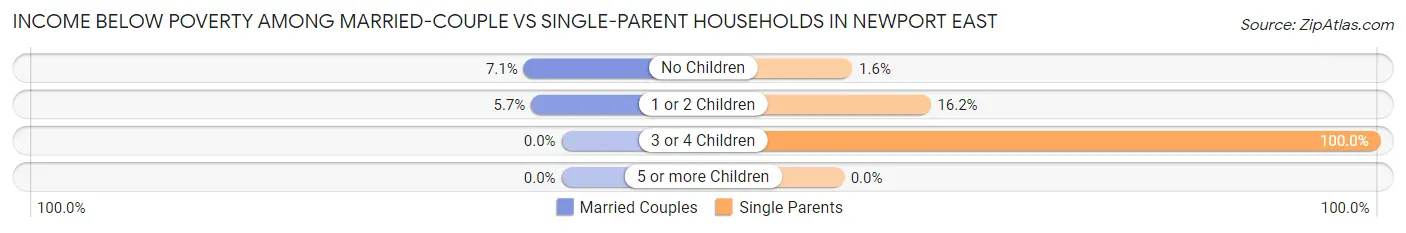 Income Below Poverty Among Married-Couple vs Single-Parent Households in Newport East