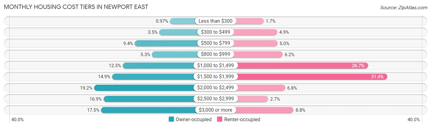 Monthly Housing Cost Tiers in Newport East