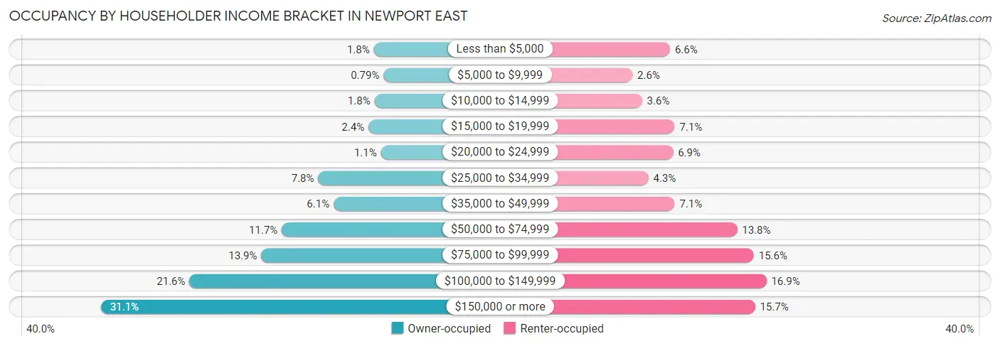 Occupancy by Householder Income Bracket in Newport East
