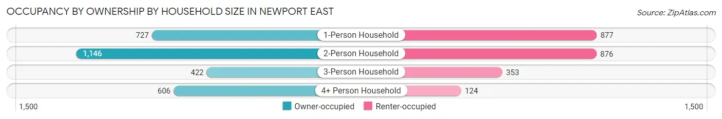Occupancy by Ownership by Household Size in Newport East