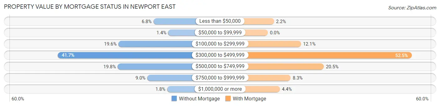 Property Value by Mortgage Status in Newport East