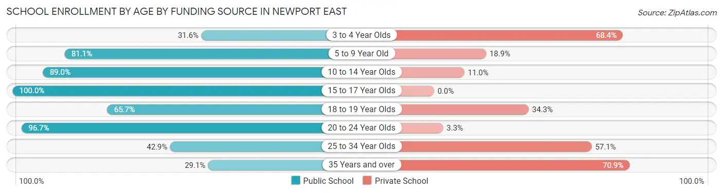 School Enrollment by Age by Funding Source in Newport East