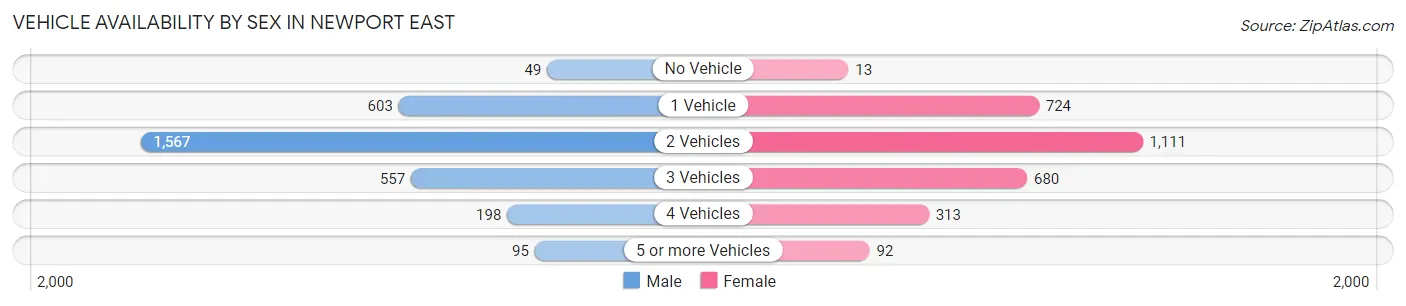 Vehicle Availability by Sex in Newport East