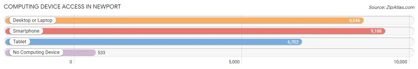 Computing Device Access in Newport