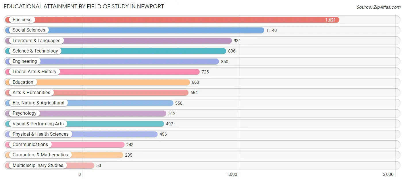 Educational Attainment by Field of Study in Newport