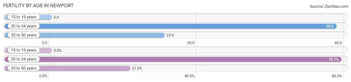 Female Fertility by Age in Newport