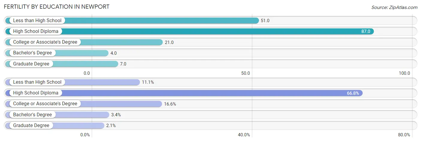 Female Fertility by Education Attainment in Newport