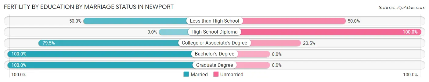 Female Fertility by Education by Marriage Status in Newport