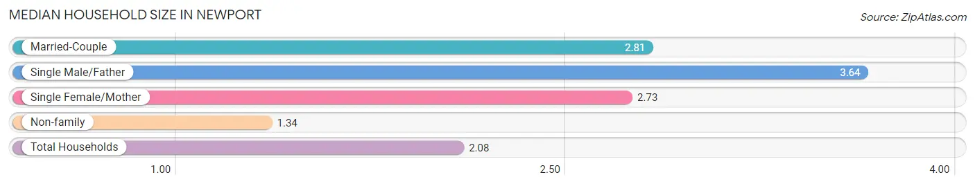 Median Household Size in Newport