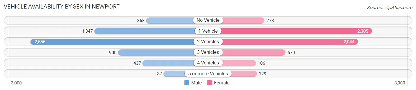 Vehicle Availability by Sex in Newport