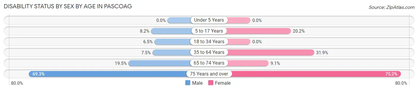 Disability Status by Sex by Age in Pascoag