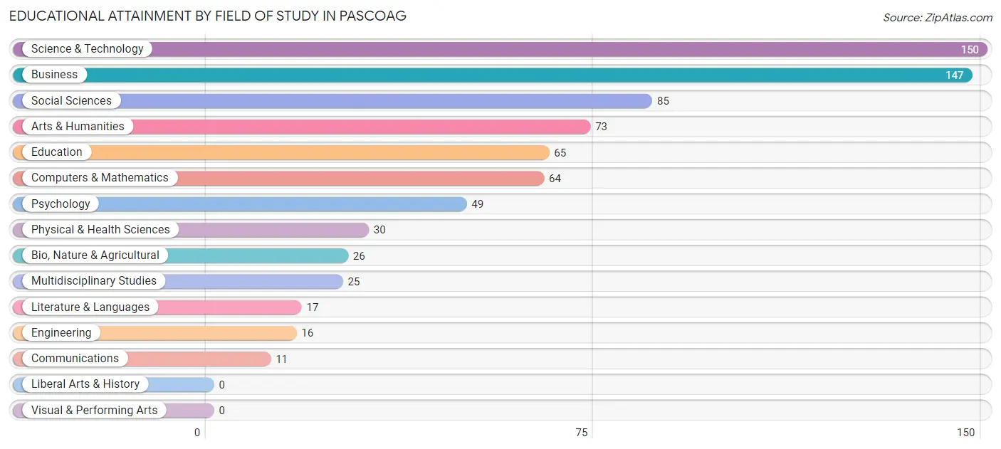 Educational Attainment by Field of Study in Pascoag