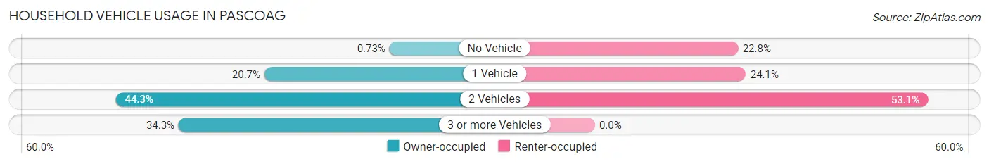 Household Vehicle Usage in Pascoag