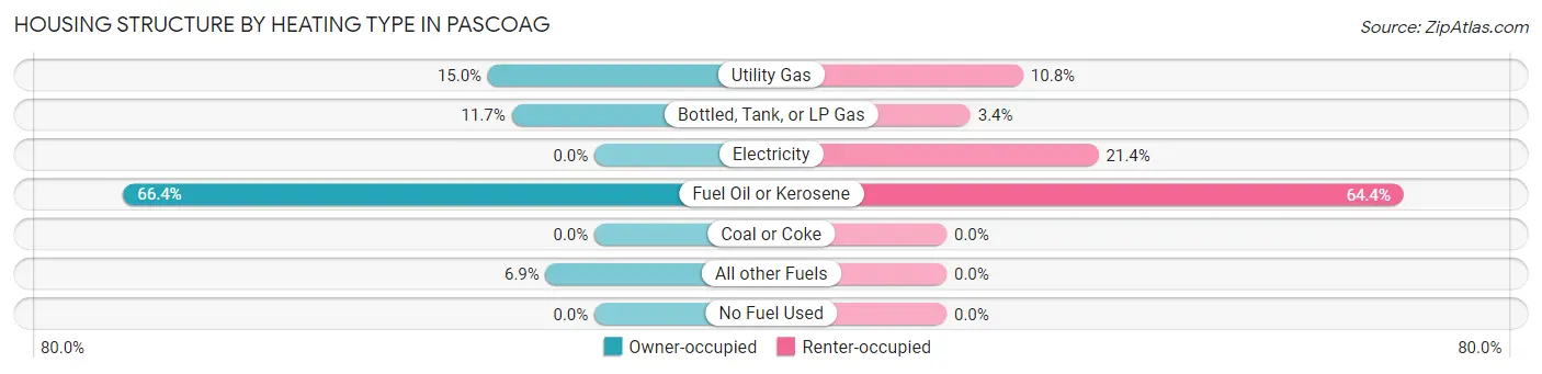 Housing Structure by Heating Type in Pascoag