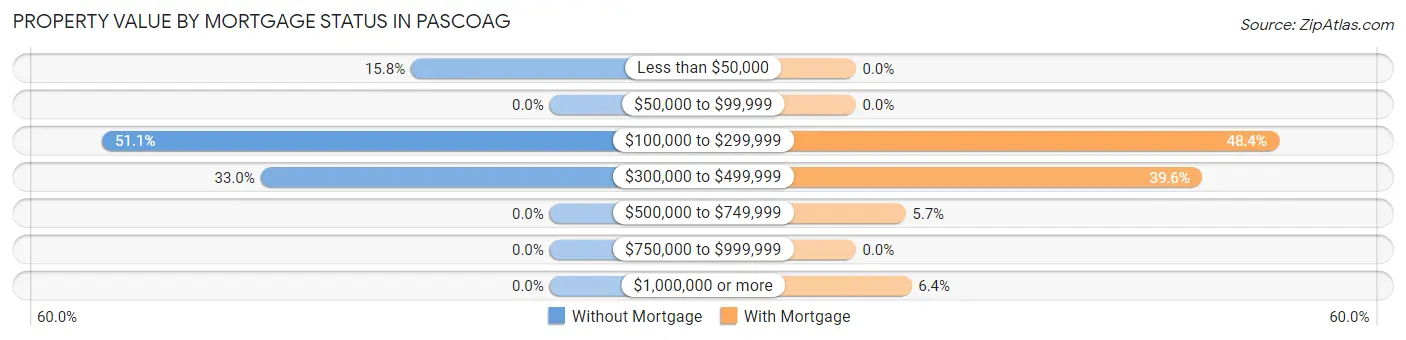 Property Value by Mortgage Status in Pascoag