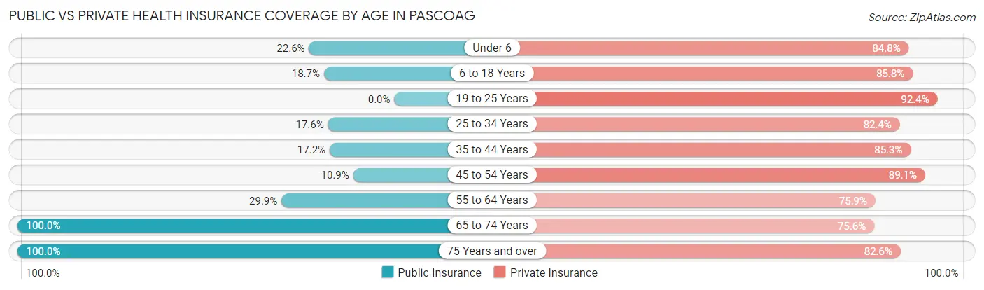 Public vs Private Health Insurance Coverage by Age in Pascoag