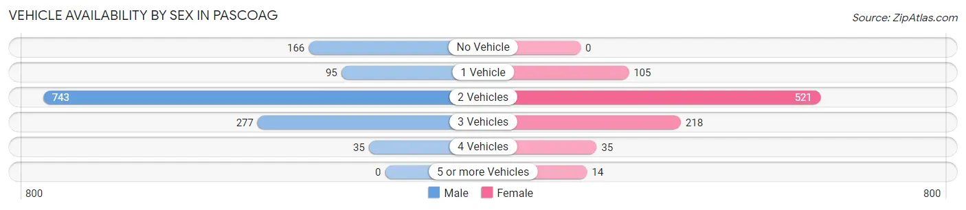 Vehicle Availability by Sex in Pascoag