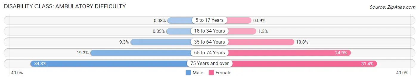 Disability in Providence: <span>Ambulatory Difficulty</span>