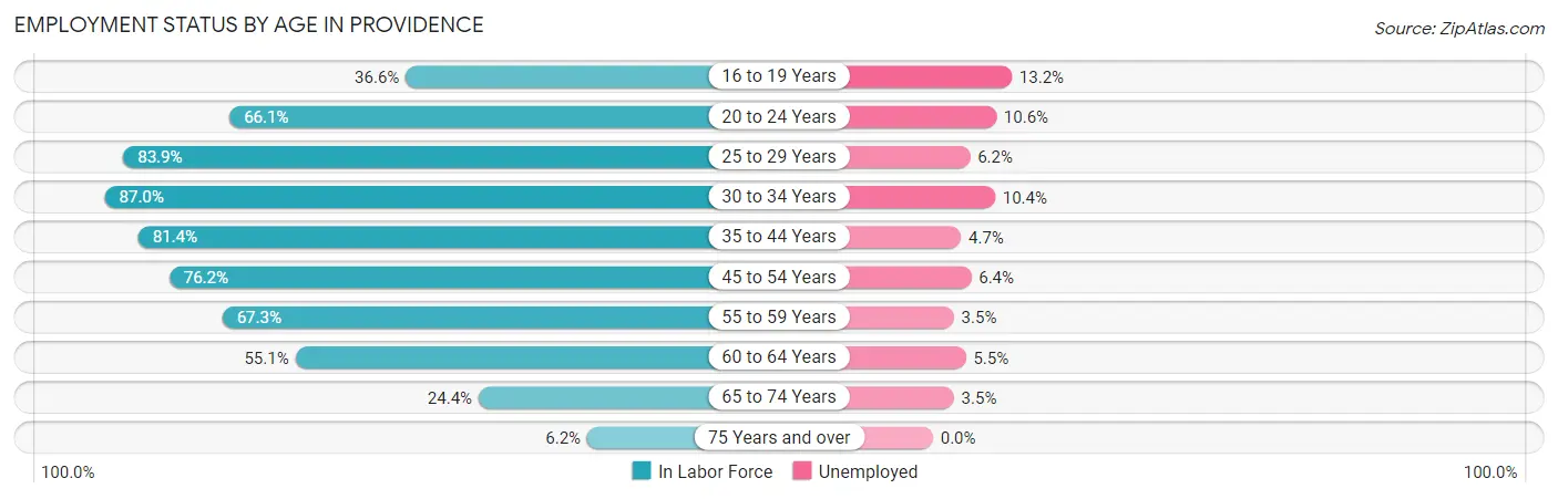 Employment Status by Age in Providence