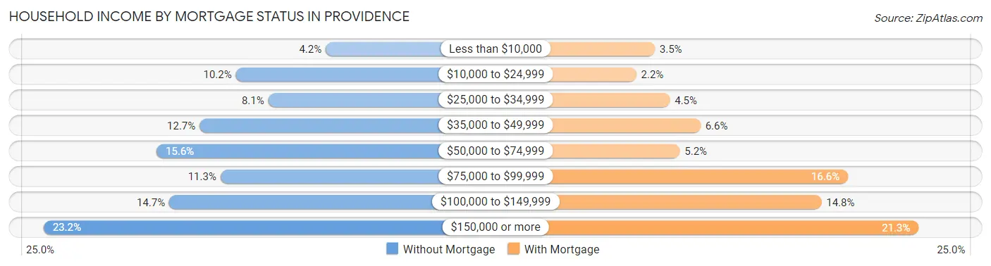 Household Income by Mortgage Status in Providence