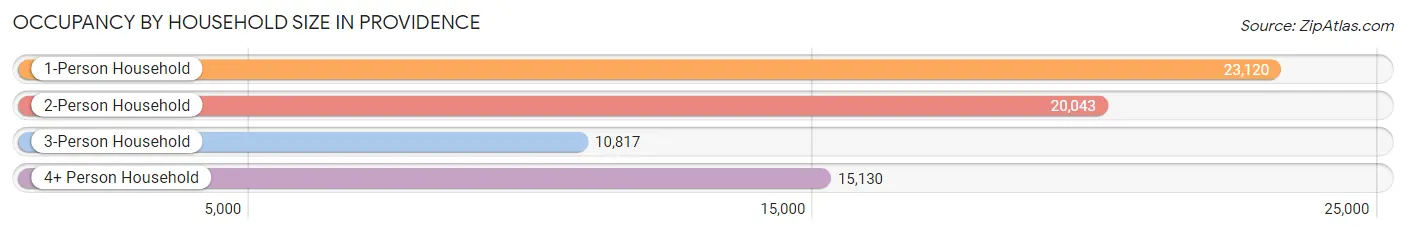 Occupancy by Household Size in Providence