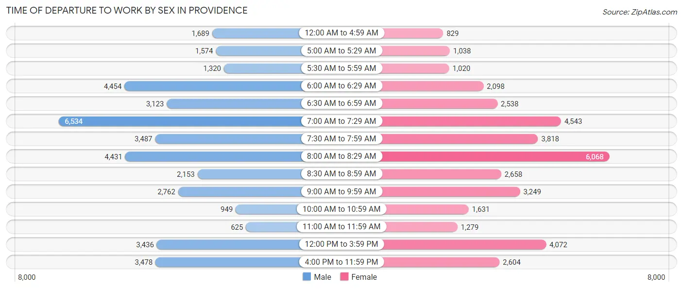 Time of Departure to Work by Sex in Providence