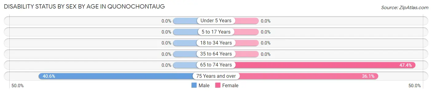Disability Status by Sex by Age in Quonochontaug