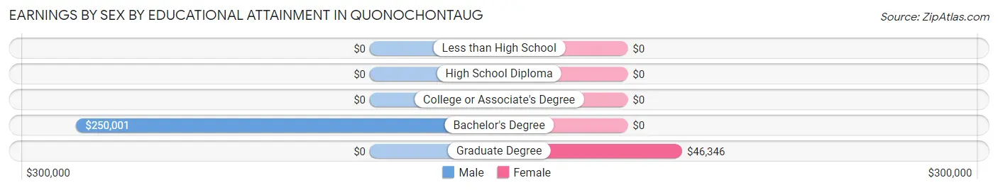 Earnings by Sex by Educational Attainment in Quonochontaug