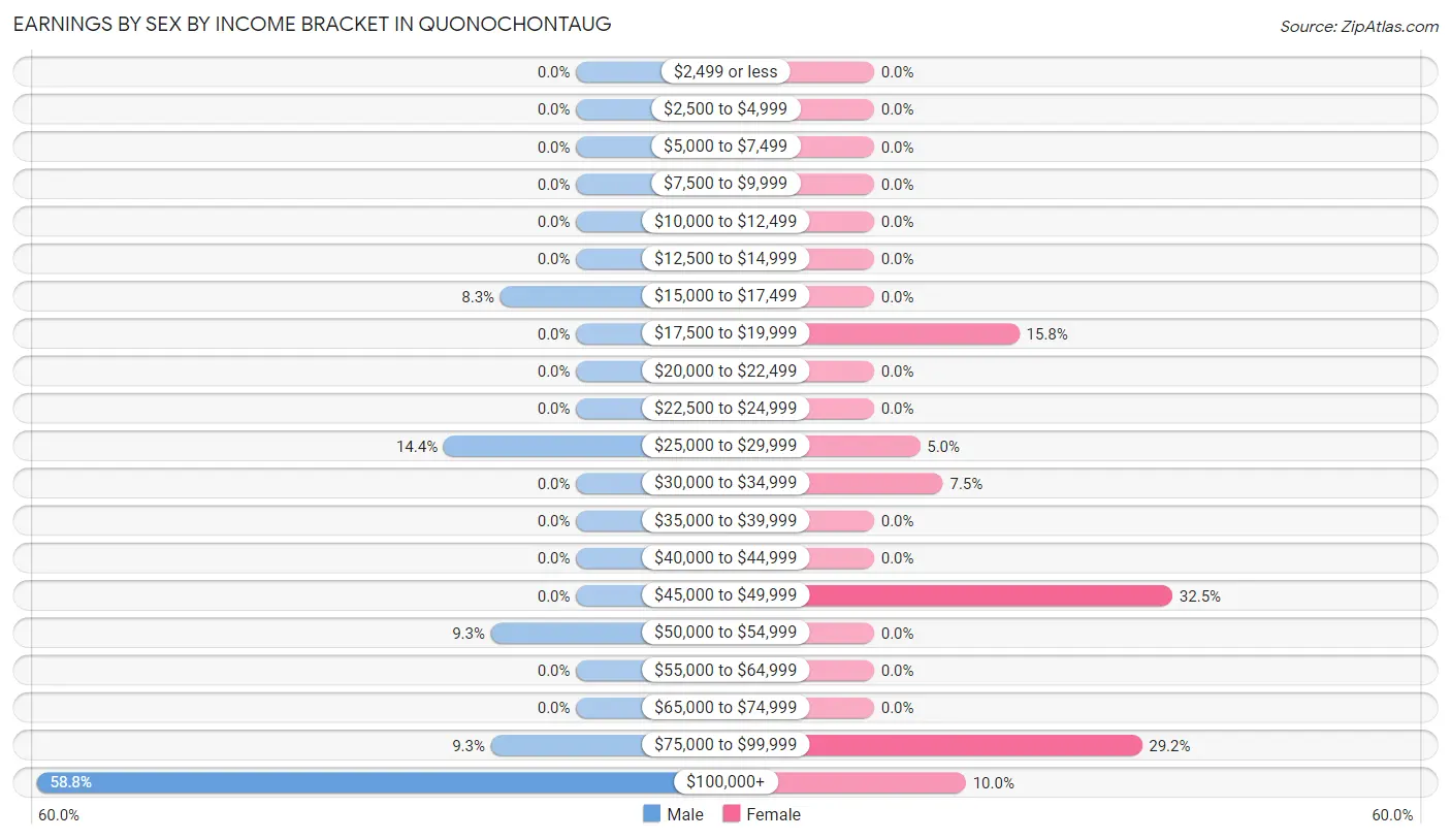 Earnings by Sex by Income Bracket in Quonochontaug