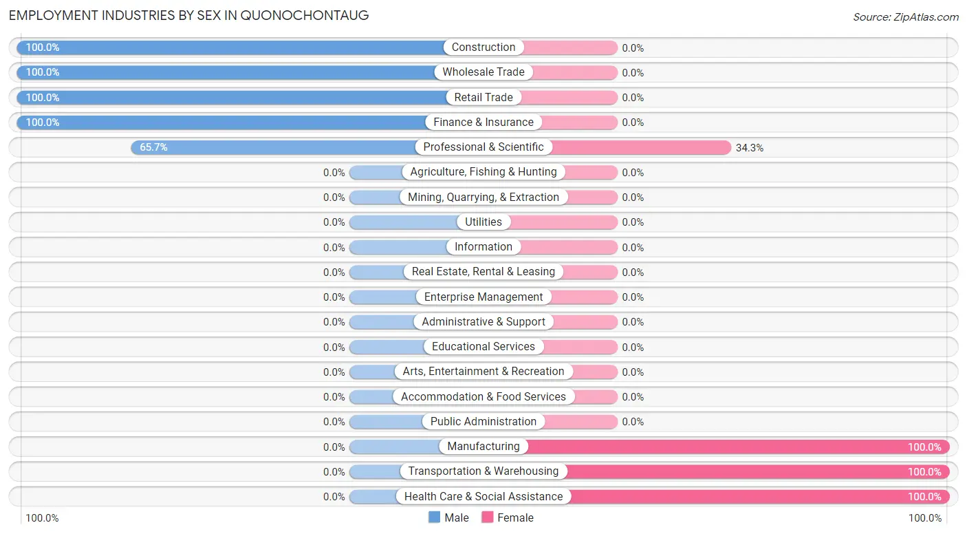 Employment Industries by Sex in Quonochontaug