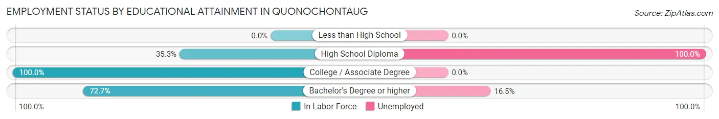 Employment Status by Educational Attainment in Quonochontaug