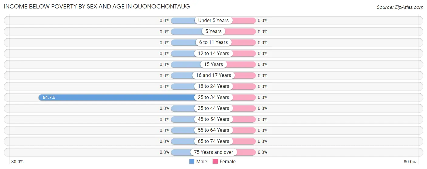 Income Below Poverty by Sex and Age in Quonochontaug
