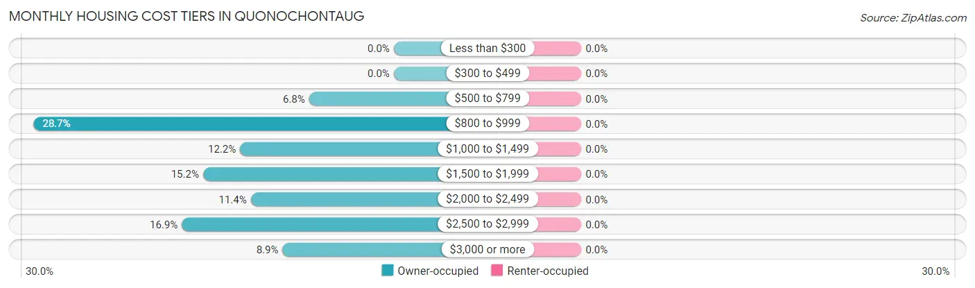 Monthly Housing Cost Tiers in Quonochontaug