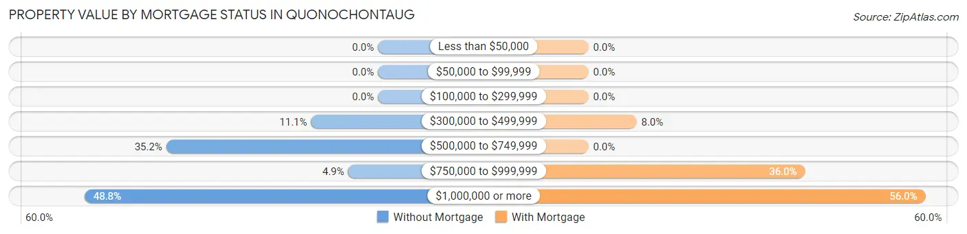 Property Value by Mortgage Status in Quonochontaug