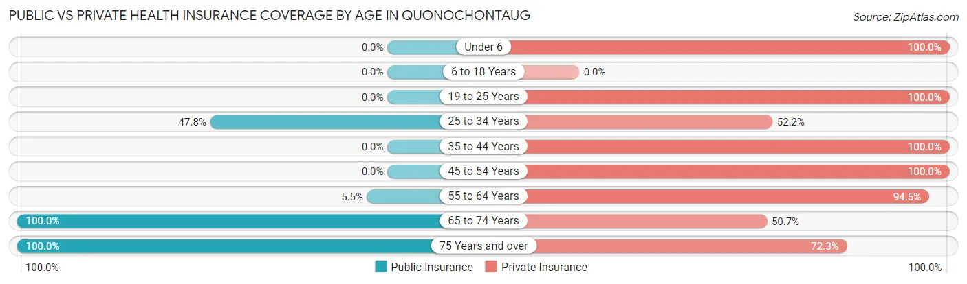 Public vs Private Health Insurance Coverage by Age in Quonochontaug